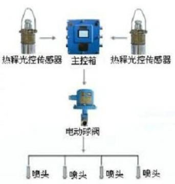 點(diǎn)擊查看詳細(xì)信息<br>標(biāo)題：大巷噴霧降塵裝置、定時(shí)大巷噴霧裝置 閱讀次數(shù)：7553