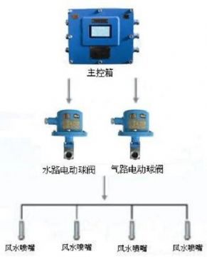 點(diǎn)擊查看詳細(xì)信息<br>標(biāo)題：負(fù)壓誘導(dǎo)式噴霧裝置 閱讀次數(shù)：9190